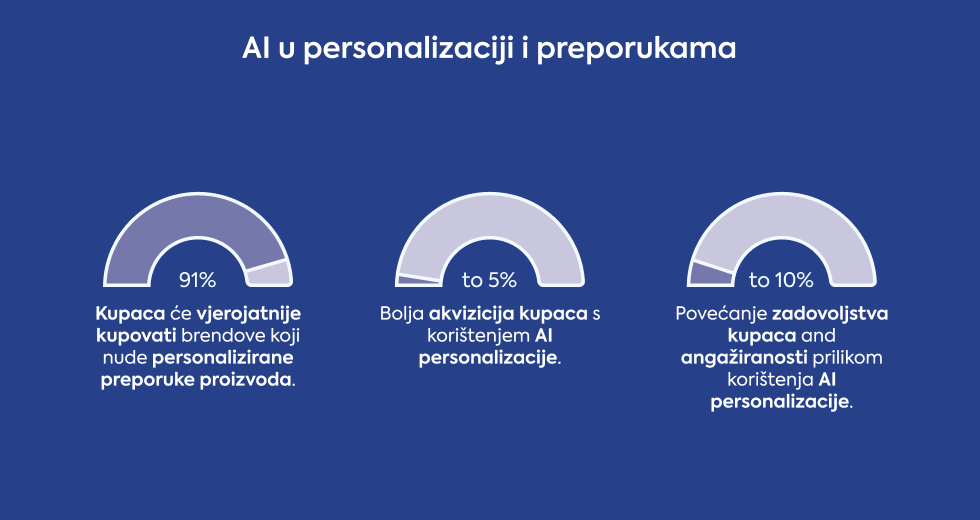 ai-u-personalizaciji-i-preporukama